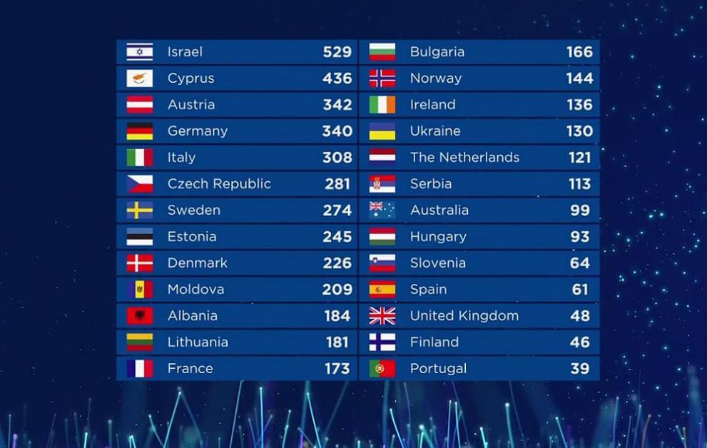 Останахме 14-ти на Евровизия