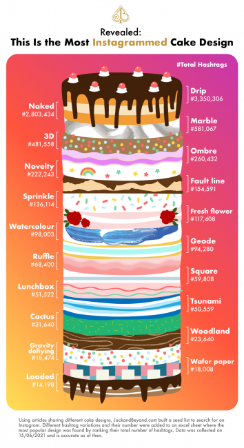 Най-популярните торти в Instagram