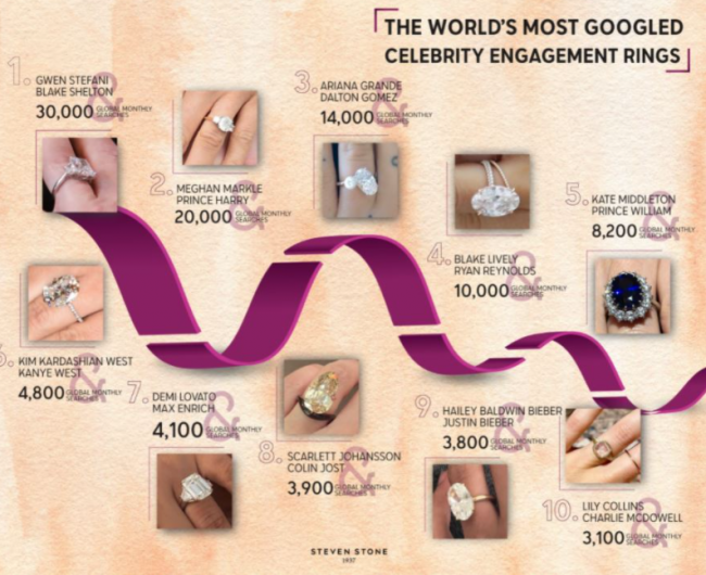 Годежният пръстен на Гуен Стефани е по-популярен от тези на Кейт Мидълтън и Меган Маркъл